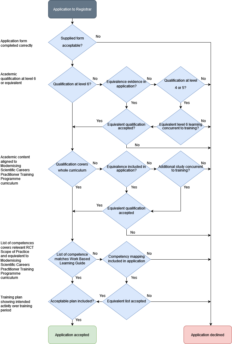 Application Flow Chart