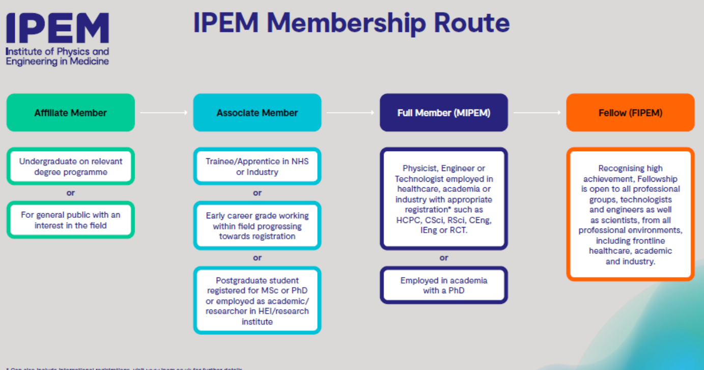 Routes to Membership