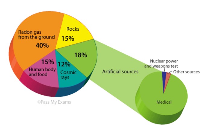 Guess the Radiation Quiz